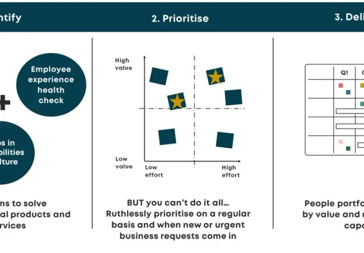 A three-step process for hr people strategy: Identify business priorities, employee experience health, and capability gaps. Prioritise based on value and effort. Deliver via a roadmap.
