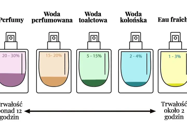 Woda perfumowana vs toaletowa: Która jest mocniejsza i trwalsza?