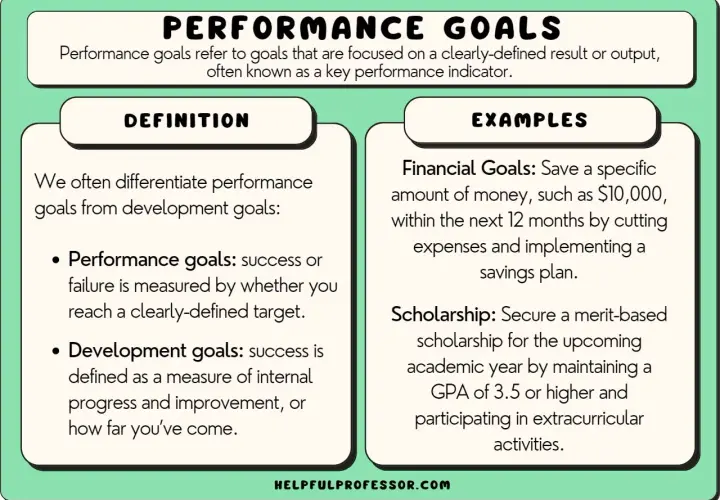 Examples of performance goals for employees include saving $10,000 in 12 months or securing a scholarship by maintaining a 3.5 GPA.