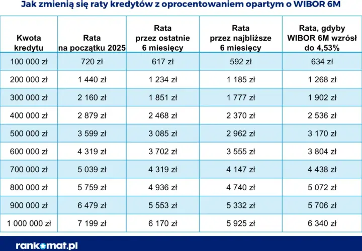 Tabela pokazuje raty kredytów zależne od WIBOR 6M. Sprawdź, jak zmieni się Twoja rata, gdy WIBOR 6M wzrośnie do 4,53%.