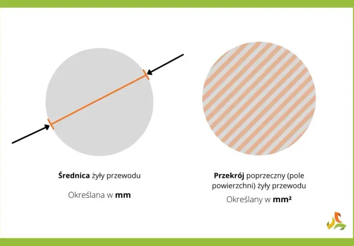 Średnica żyły przewodu (w mm) i przekrój poprzeczny (w mm²) – ilustracja pokazuje różnicę między tymi parametrami.