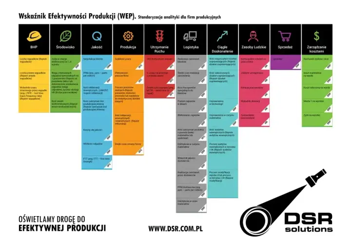 Schemat Wskaźnika Efektywności Produkcji (WEP) dla firm produkcyjnych, obejmujący zarządzanie logistyką, zasobami ludzkimi i kosztami.