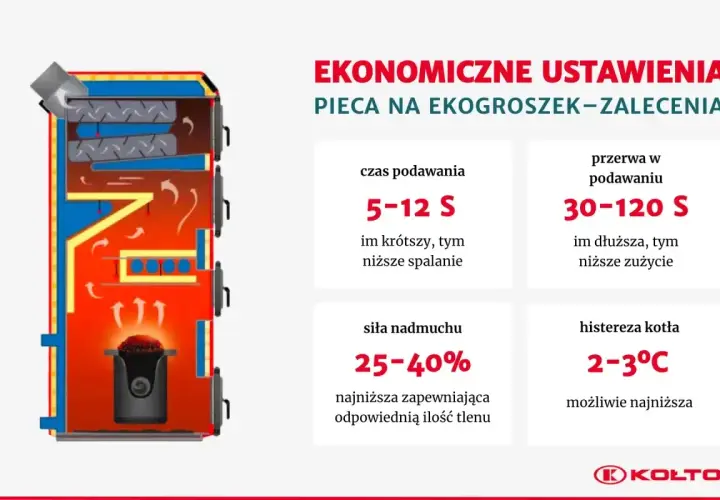 Schemat kotła na ekogroszek z zaleceniami ustawień: czas podawania, przerwa w podawaniu, siła nadmuchu i histereza kotła 2-3°C dla optymalnej pracy.