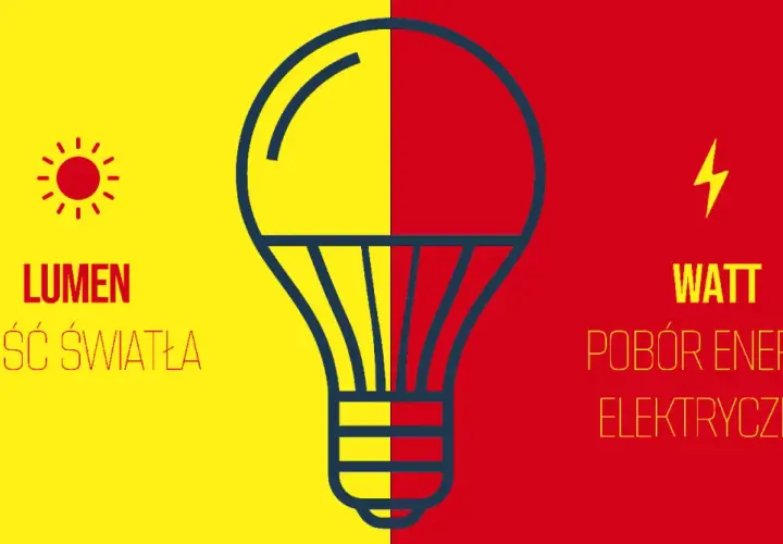 Żarówka 100W ile lumenów? Obraz porównuje lumeny (ilość światła) z wattami (pobór energii).