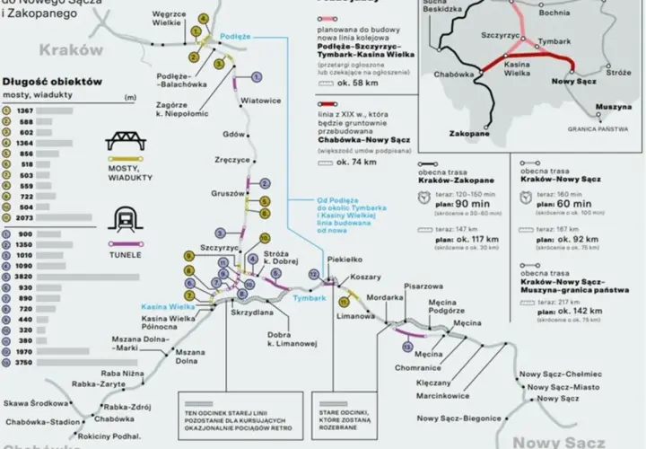 Mapa przedstawia planowaną nową linię kolejową Kraków-Nowy Sącz, która skróci podróż. To ważny przewodnik po Polsce dla podróżnych.