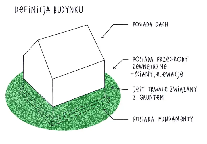 Ilustracja przedstawia definicję budynku, który posiada dach, przegrody zewnętrzne (ściany, elewacje), jest trwale związany z gruntem i posiada fundamenty. To podstawowa kategoria obiektu budowlanego.