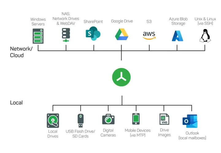 Diagramm zeigt verschiedene Speicherorte: Cloud (Windows Server, NAS, SharePoint, Google Drive, S3, Azure, Unix/Linux) und lokal (Festplatten, USB, Kameras, Handys, VHD, Outlook). Ein zentrales Symbol verbindet beides, was auf eine treesize free portab...