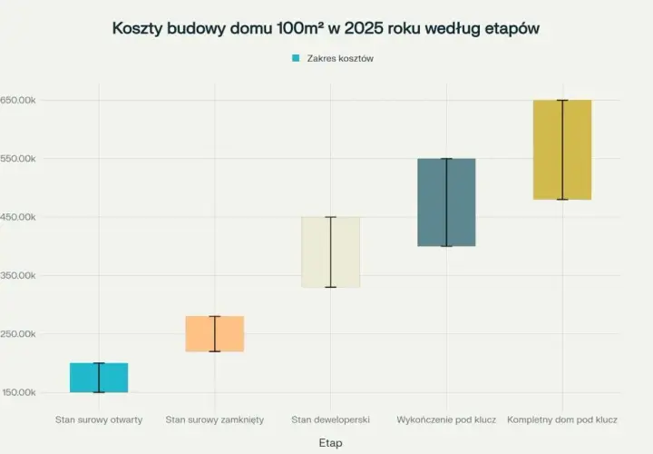 Ile kosztuje budowa domu 100 m – poznaj ukryte koszty i oszczędności