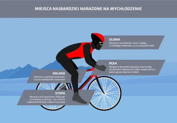 Ilustracja pokazuje kolarza w stroju zimowym, z zaznaczonymi miejscami narażonymi na wychłodzenie.