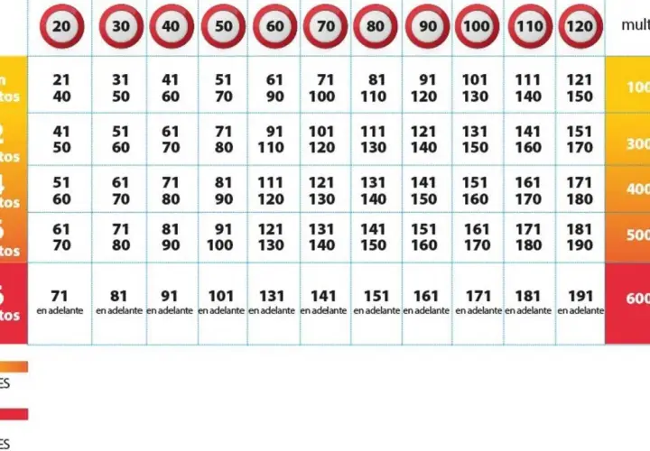 Tabla de multas y puntos de velocidad. Muestra infracciones y sus consecuencias.