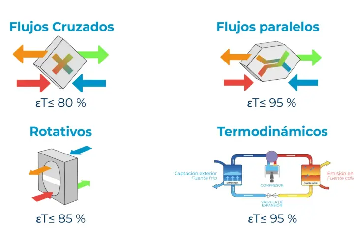 Diagramas de sistemas de recuperación de energía: Flujos cruzados, paralelos, rotativos y termodinámicos, mostrando su eficiencia.