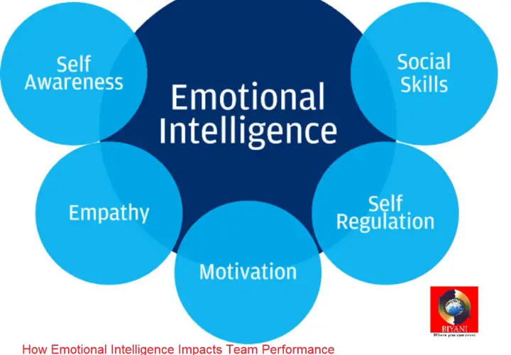 Diagram shows Emotional Intelligence components: Self Awareness, Empathy, Motivation, Self Regulation, Social Skills. Key to the making of a corporate athlete.