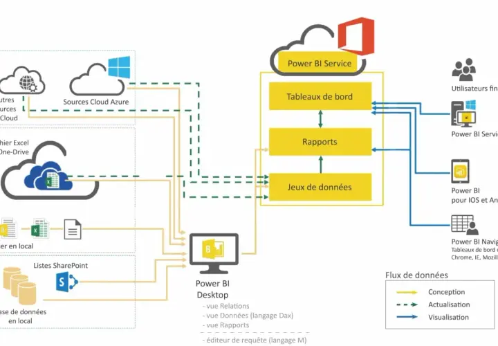 Schéma de flux de données montrant l'intégration de sources diverses (cloud, Excel, locales) avec Power BI Desktop et Power BI Service pour la visualisation.