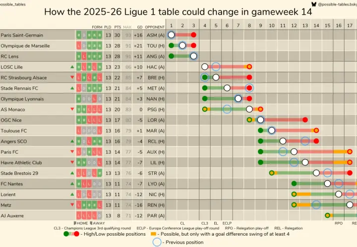 Ligue 1 statystyki 2025/2026: Tabela, strzelcy, asysty Kto lideruje?