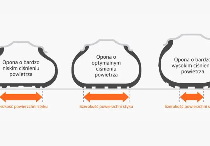Ilustracja pokazuje, ile powietrza w oponach zimowych wpływa na szerokość styku z podłożem: niskie ciśnienie to szeroki styk, optymalne – umiarkowany, a wysokie – wąski.
