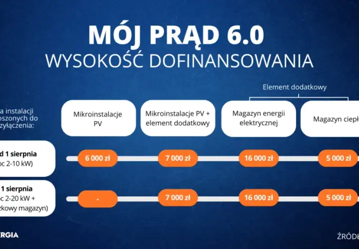 Ile dofinansowania do fotowoltaiki można uzyskać i jak obniżyć koszty inwestycji