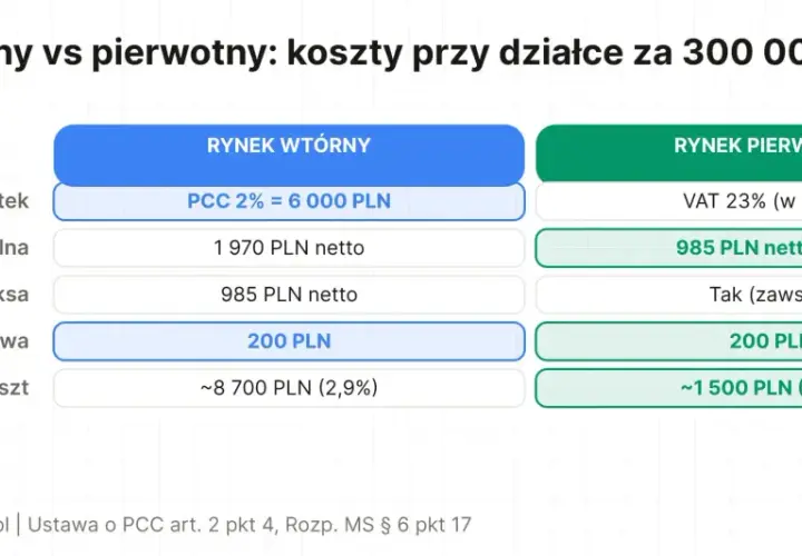 Porównanie kosztów zakupu działki 300 tys. zł: rynek wtórny (PCC, taksa notarialna 1970 zł) vs pierwotny (VAT, taksa notarialna 985 zł).