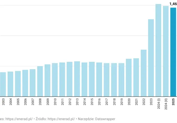 Ile kosztuje 1 kWh prądu w 2026? Sprawdź nowe ceny!