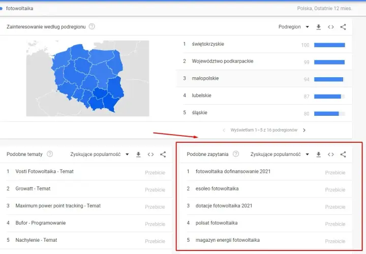 Najczęściej wyszukiwane w Google frazy związane z fotowoltaiką w Polsce, w tym "fotowoltaika dofinansowanie 2021" i "dotacje fotowoltaika 2021".