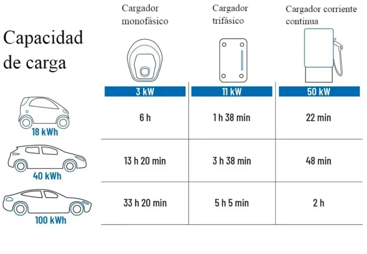 Tabla muestra cuanto consume un cargador de coche eléctrico, comparando tiempos de carga para baterías de 18, 40 y 100 kWh con cargadores de 3, 11 y 50 kW.