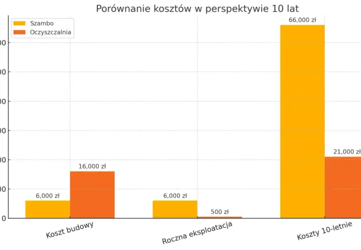 Wykres słupkowy porównujący koszty budowy, rocznej eksploatacji i 10-letnie dla szamba i oczyszczalni.