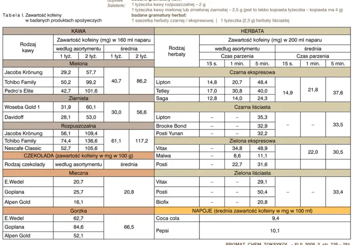 Ile mg kofeiny jest w kawie? Zaskakujące różnice w zawartości