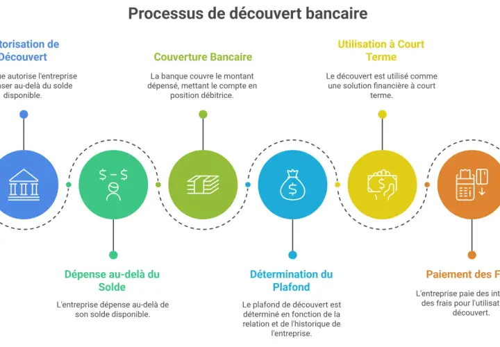 Le processus de découvert bancaire : autorisation, couverture, utilisation à court terme, détermination du plafond (qui indique de combien peut-on dépasser son découvert autorisé), et paiement des frais.