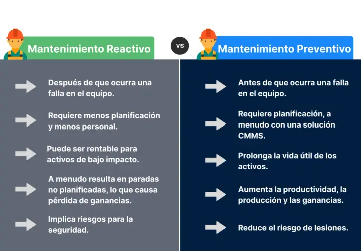 Comparativa: Mantenimiento Reactivo (después de fallas, menos planificación, riesgos) vs. Preventivo (antes de fallas, planificación, seguridad).