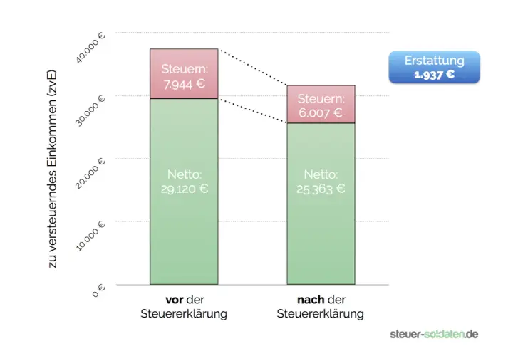 Vergleich der Steuersätze: Vor und nach der Steuererklärung. Netto steigt von 29.120 € auf 25.363 €, Erstattung 1.937 €.