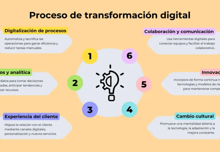 Diagrama del proceso de transformación digital de una **empresa digital**, destacando digitalización, datos, experiencia del cliente, colaboración, innovación y cambio cultural.