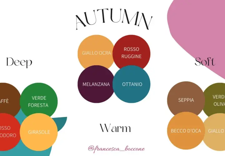 Palette di colori d'autunno: Deep, Warm e Soft. Cerchi colorati con nomi come caffè, melanzana, seppia, giallo oro.