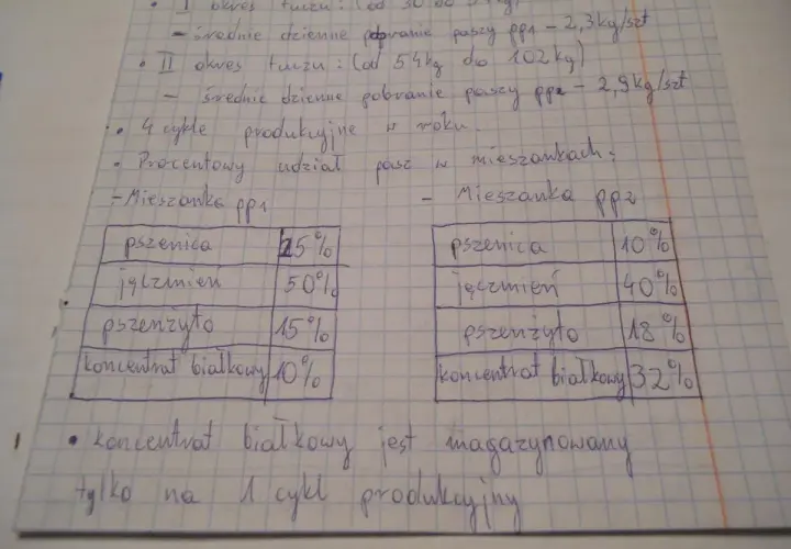 Tabela z proporcjami składników paszy: pszenica, jęczmień, pszenżyto, koncentrat białkowy. Widać tu ciekawy wzór w procentowym udziale.