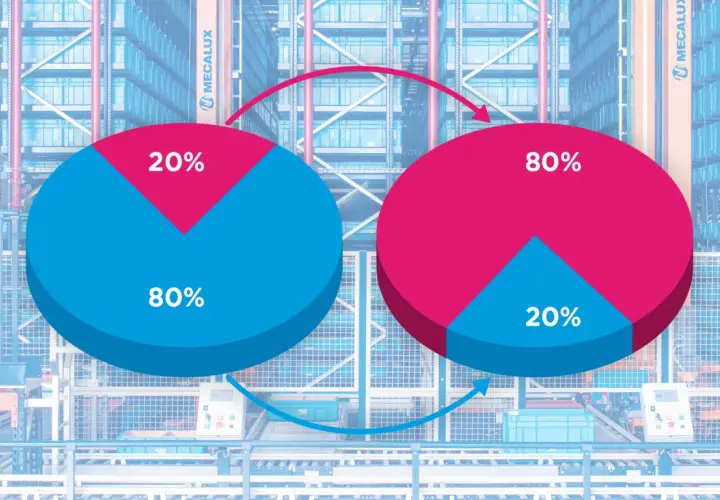 Dwa wykresy kołowe ilustrujące metodę 80/20: jeden z 80% niebieskiego i 20% różowego, drugi odwrotnie. W tle magazyn.
