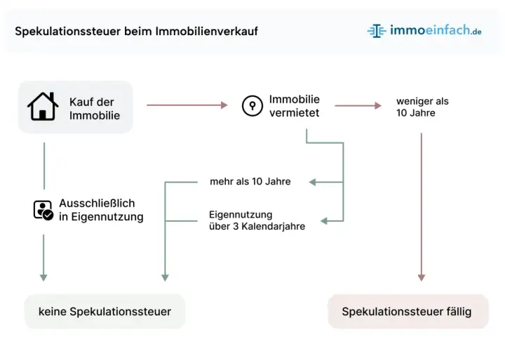 Flussdiagramm zur Spekulationssteuer bei Immobilien: Kauf, Vermietung (weniger/mehr als 10 Jahre) oder Eigennutzung beeinflussen die Fälligkeit.