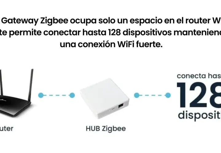 El Hub Zigbee se conecta a tu router WiFi y permite hasta 128 dispositivos, mostrando la diferencia entre Zigbee y WiFi.