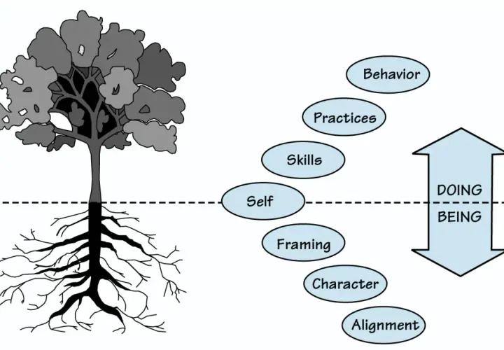 A tree's roots represent "Alignment," "Character," and "Framing," supporting "Self," "Skills," "Practices," and "Behavior" for authentic leadership training.
