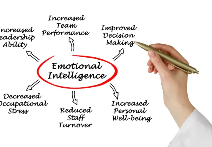 Diagram showing how emotional intelligence leads to increased leadership, improved decision-making, better team performance, and enhanced personal well-being.