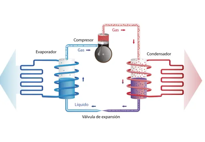 Diagrama de un sistema de refrigeración con evaporador, compresor, condensador y válvula de expansión.