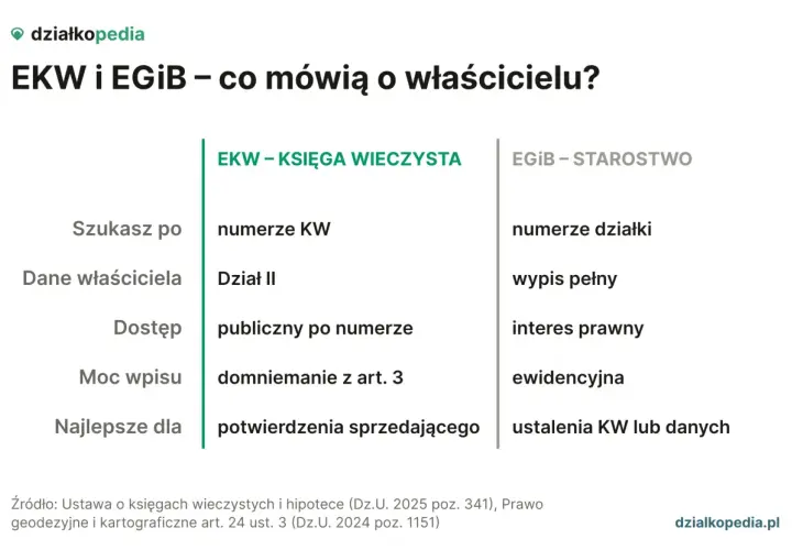 Porównanie EKW i EGiB, by sprawdzić kto jest właścicielem działki. Dane właściciela, dostęp i moc wpisu w EKW, numery działki i wypis pełny w EGiB.