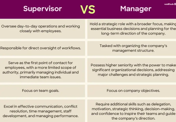 The role of a supervisor is to oversee daily operations, manage workflows, and serve as the first point of contact for employees, focusing on team goals and performance.