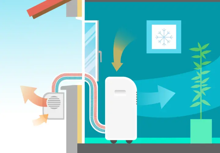 Ilustración del aire acondicionado portátil funcionamiento: expulsa aire caliente al exterior y enfría el interior con flechas indicando el flujo.