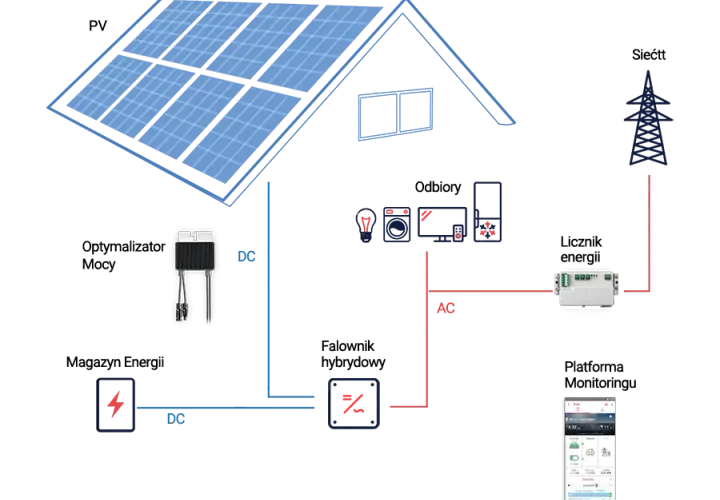 Zestaw solarny off-grid: Jak działa, ile kosztuje i czy warto?