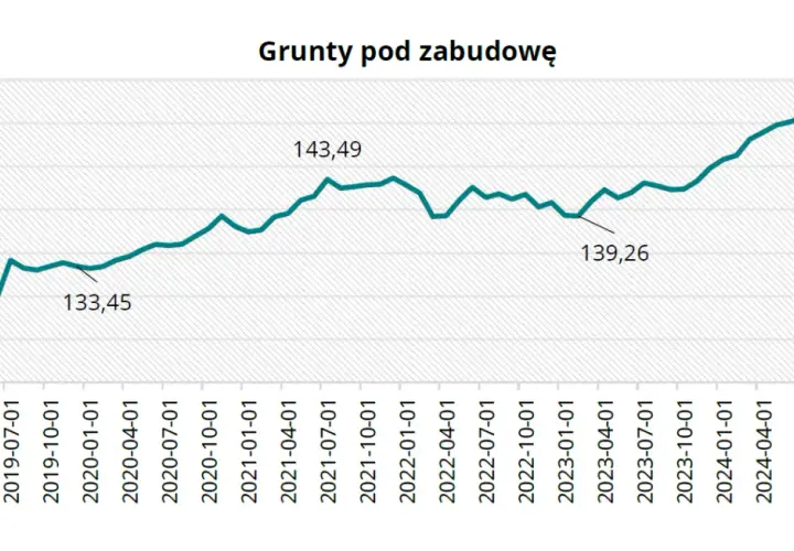 Ile za metr działki budowlanej? Ceny, które mogą Cię zaskoczyć