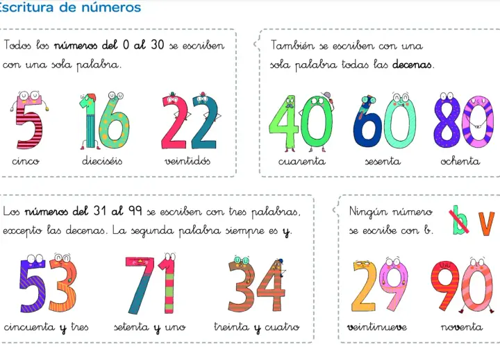 Ilustración muestra cómo escribir números en letras, con ejemplos de números del 0 al 99 y reglas ortográficas.