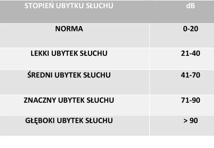 Tabela stopni ubytku słuchu w dB. Czy niedosłuch wpływa na prawo jazdy kat B? Norma to 0-20 dB.