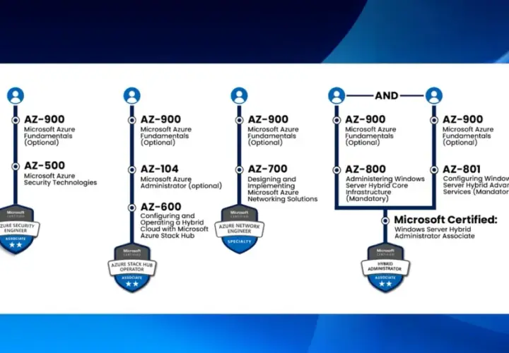 Schéma des parcours de certification Microsoft Azure, incluant les examens AZ-900, AZ-500, AZ-104, AZ-600, AZ-700, AZ-800 et AZ-801.