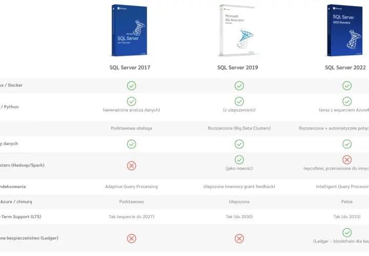 Porównanie funkcji SQL Server 2017, 2019 i 2022. SQL Server 2022 oferuje pełną integrację z Azure i zaawansowane bezpieczeństwo Ledger.