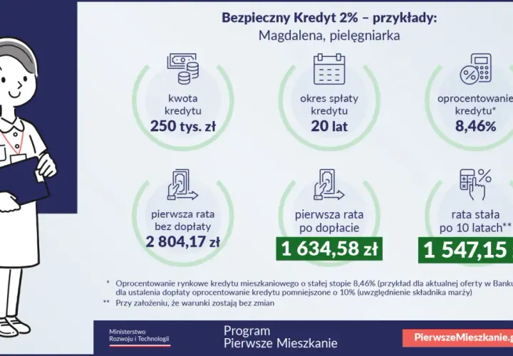 Magdalena, pielęgniarka, rozważa bezpieczny kredyt 2%. Kwota 250 tys. zł, spłata 20 lat, oprocentowanie 8,46%.