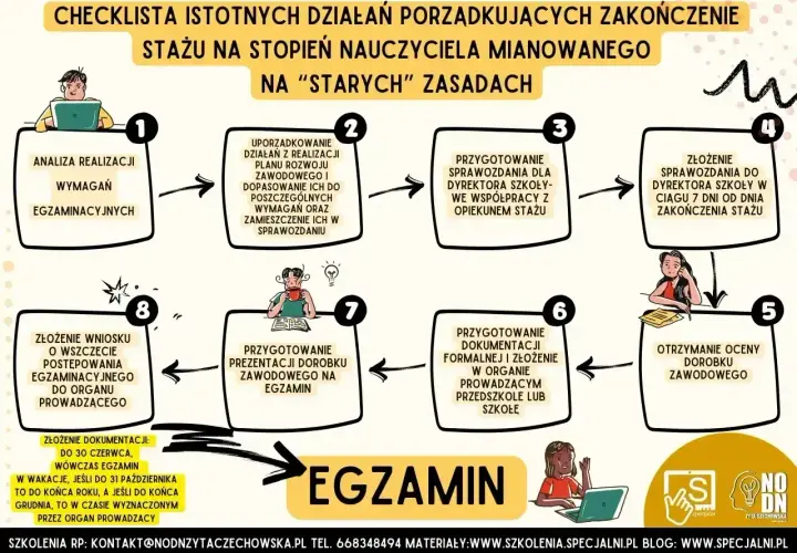 Schemat procedury uzyskania stopnia nauczyciela mianowanego po staremu: analiza wymagań, uporządkowanie działań, sprawozdanie, ocena dorobku, egzamin.