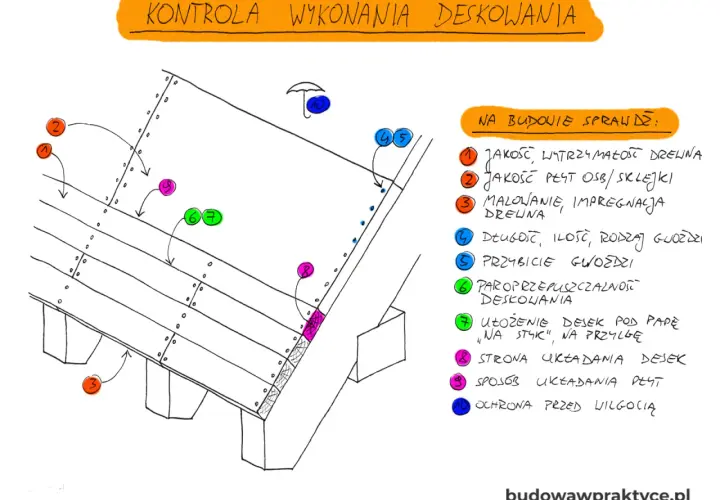 Kontrola wykonania deskowania dachu: sprawdzenie jakości drewna, OSB/sklejki, malowania, długości gwoździ, paroprzepuszczalności, ułożenia desek, strony układania, sposobu układania płyt i ochrony przed wilgocią.